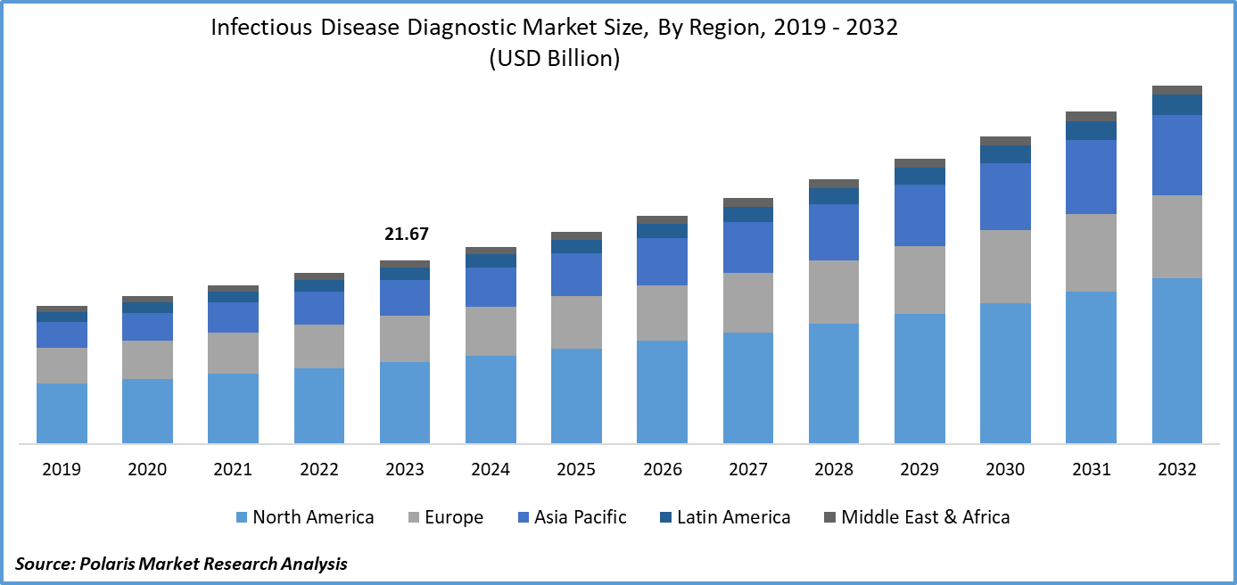 Infectious Disease Diagnostic Market Size